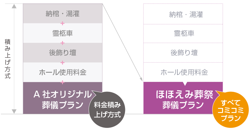 葬儀の相談窓口ならすべてコミコミプラン